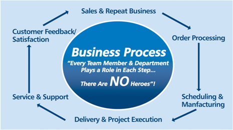 Business Process Circle